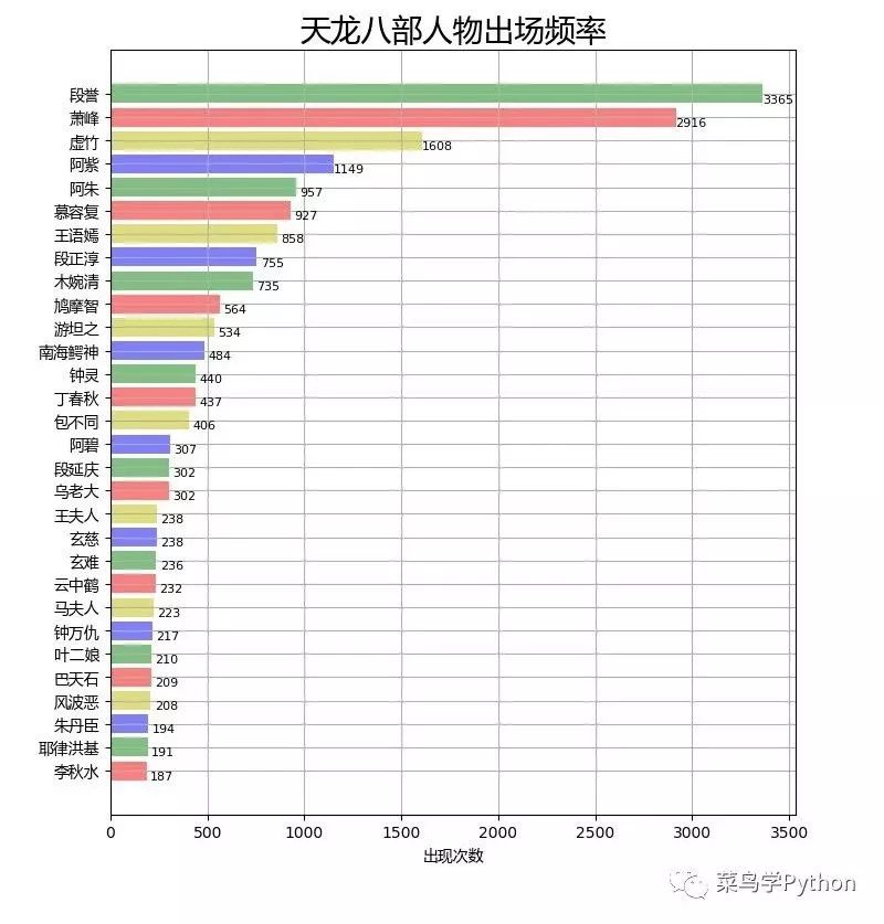 用Python来分析是金庸小说里的主角，猜猜是谁