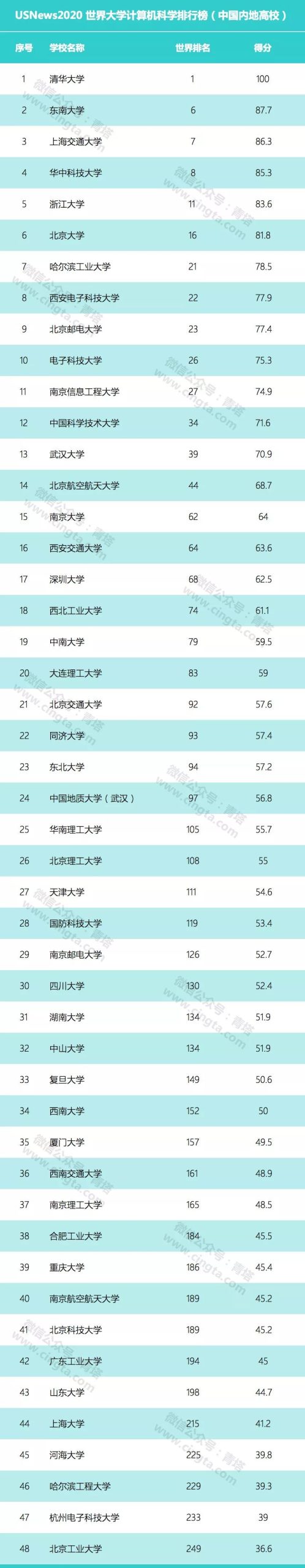 U.S.News2020世界大学排行榜新鲜出炉