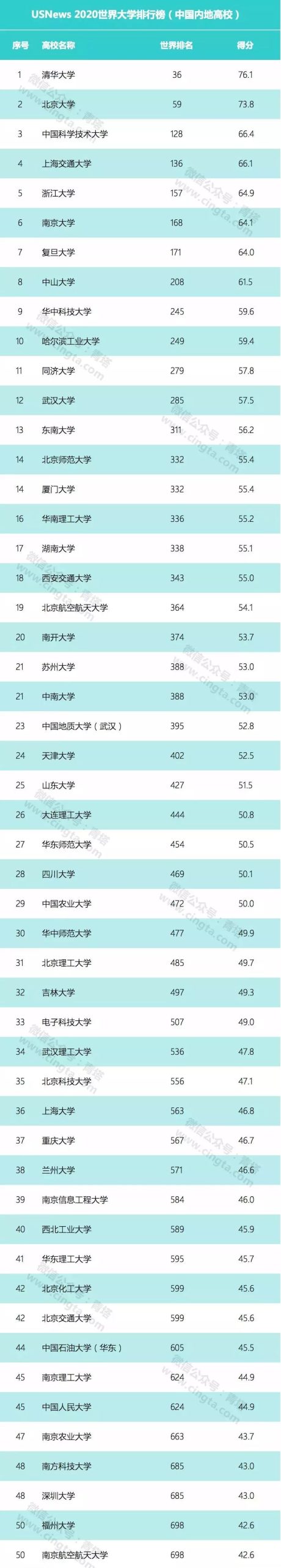 U.S.News2020世界大学排行榜新鲜出炉