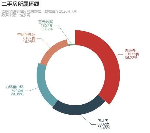 利用 Python 爬取了 37483 条上海二手房信息，我得出的结论是？