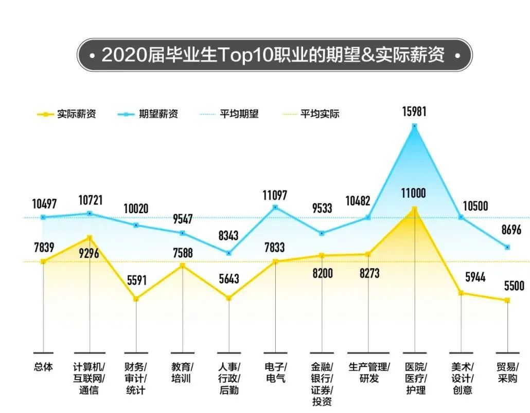 2020毕业生报告发布：IT行业最受欢迎，「求稳」是求职趋势