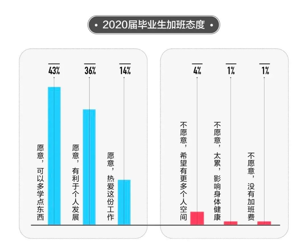 2020毕业生报告发布：IT行业最受欢迎，「求稳」是求职趋势