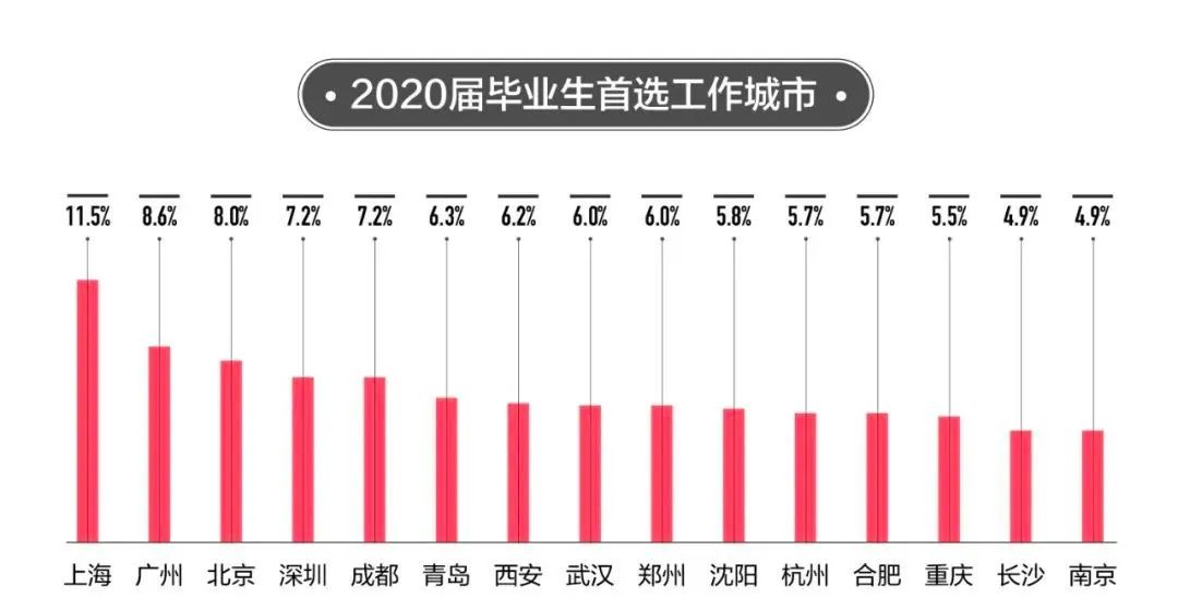 2020毕业生报告发布：IT行业最受欢迎，「求稳」是求职趋势